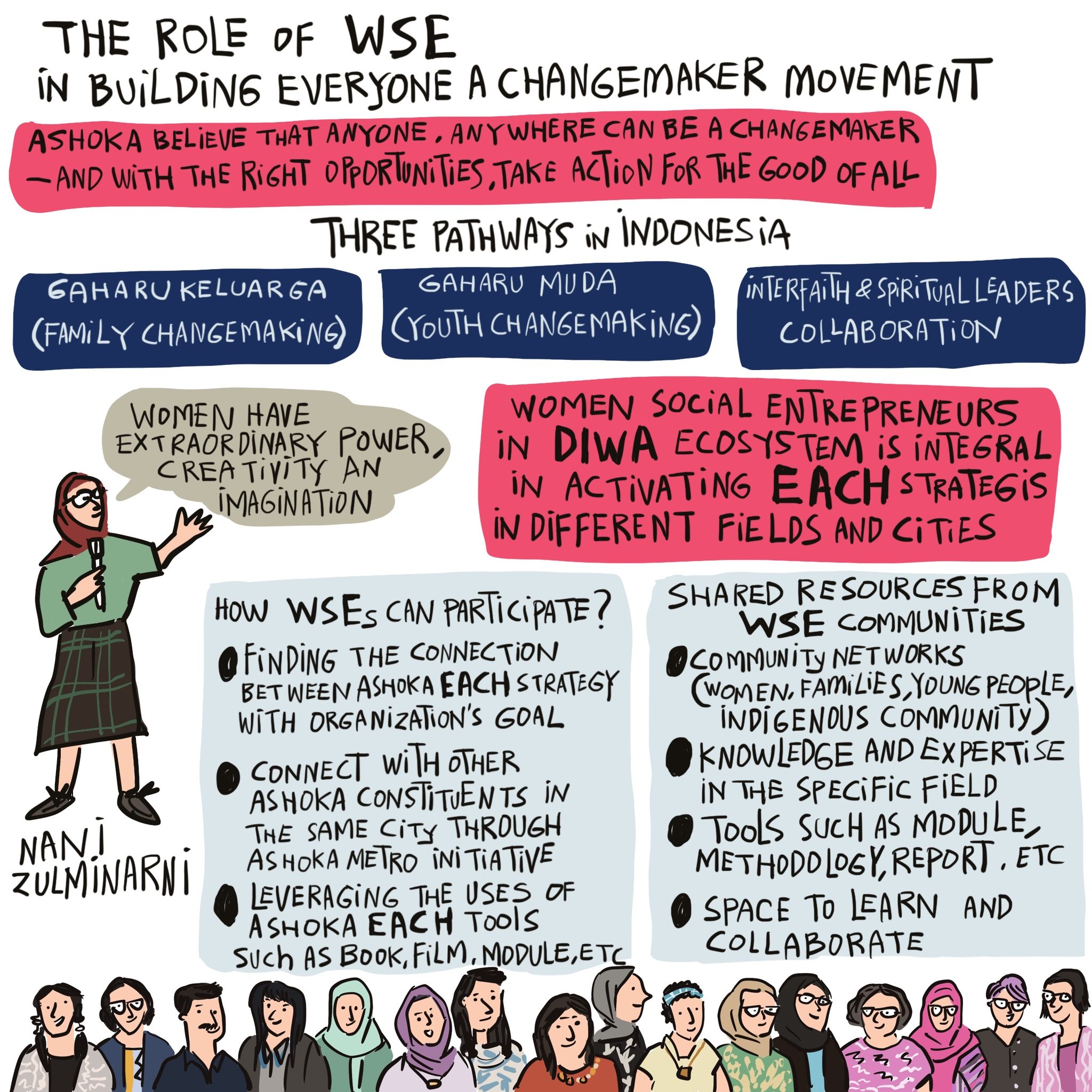 An illustrated diagram of how women social entrepreneurs can contribute to Ashoka's Everyone A Changemaker movement. 
